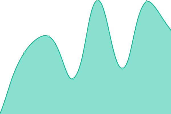 Response time graph