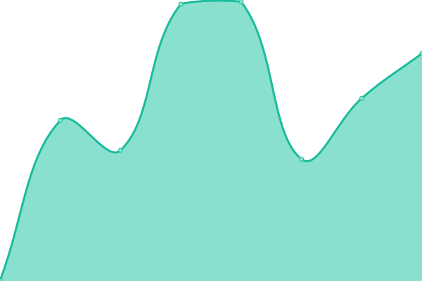 Response time graph