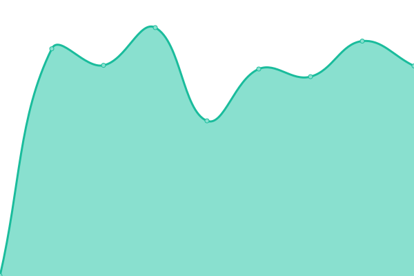 Response time graph