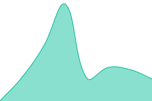 Response time graph