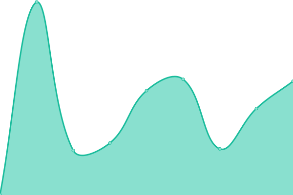 Response time graph