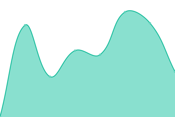 Response time graph