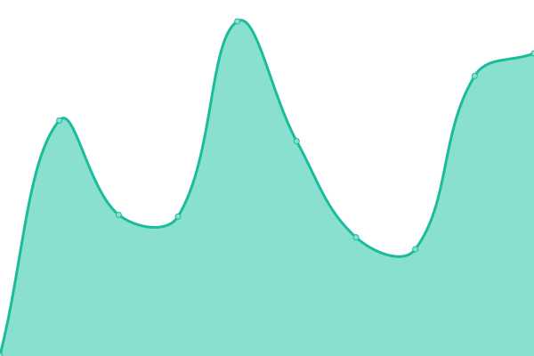 Response time graph