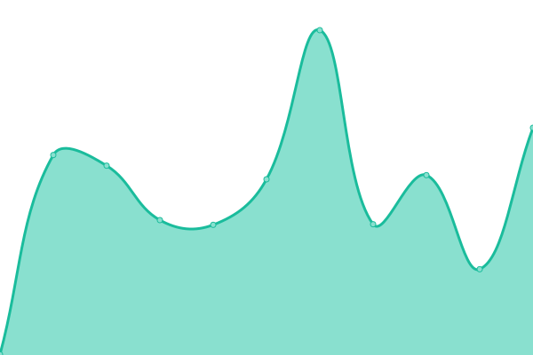 Response time graph