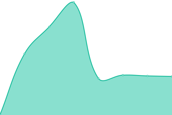 Response time graph