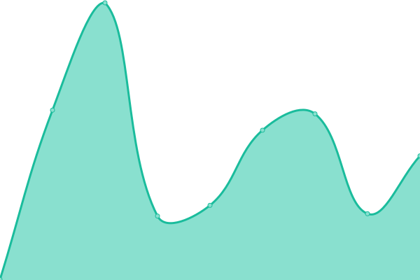 Response time graph