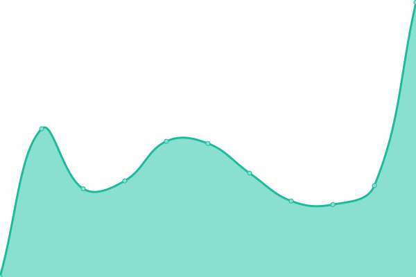 Response time graph