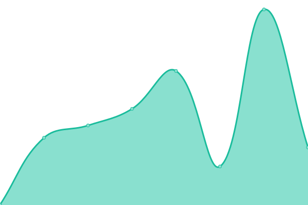 Response time graph