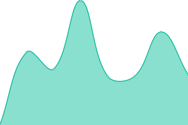 Response time graph