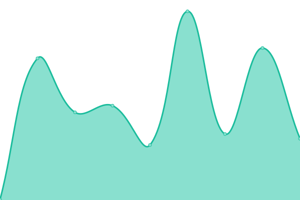 Response time graph