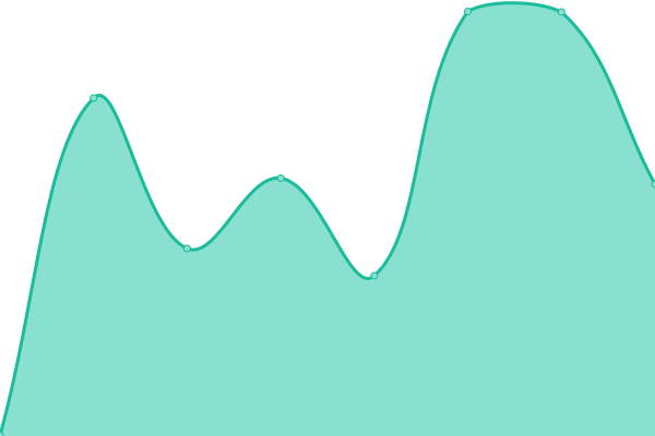 Response time graph