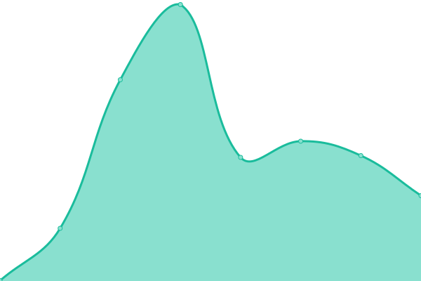 Response time graph