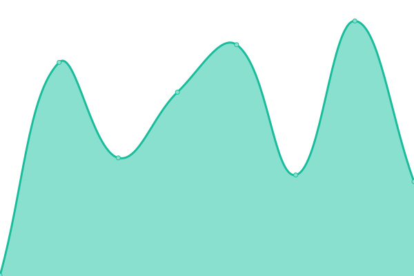 Response time graph