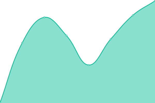 Response time graph