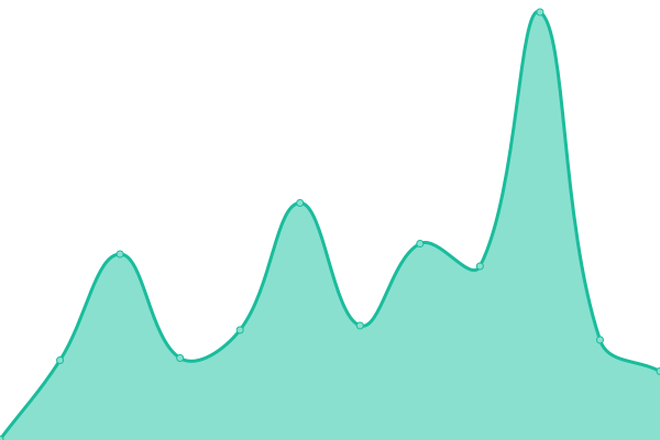 Response time graph