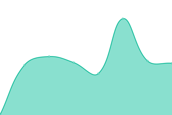 Response time graph