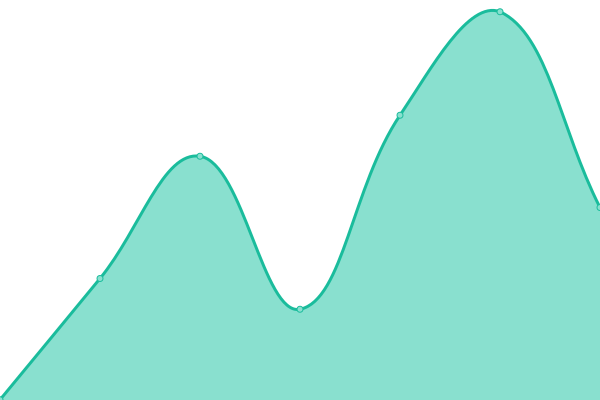 Response time graph