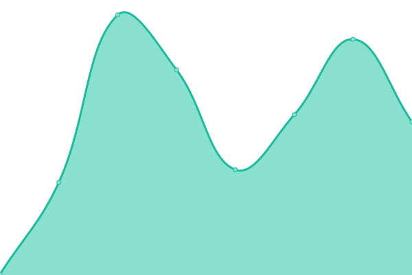 Response time graph