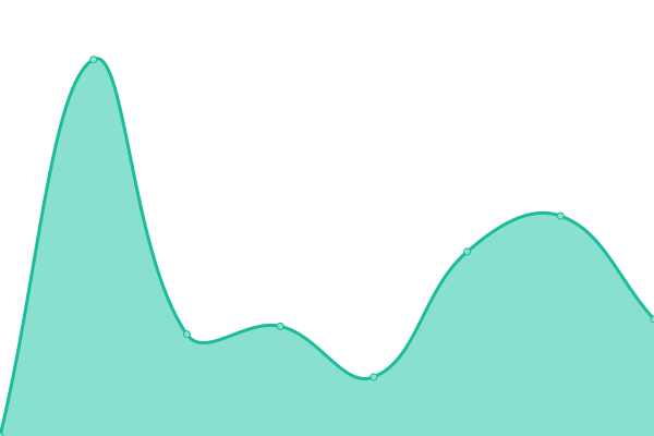 Response time graph