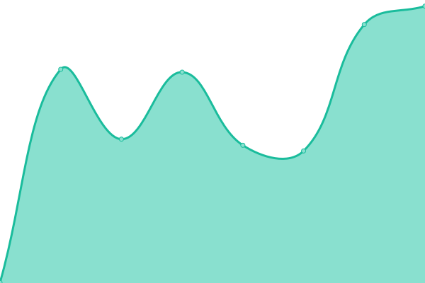 Response time graph