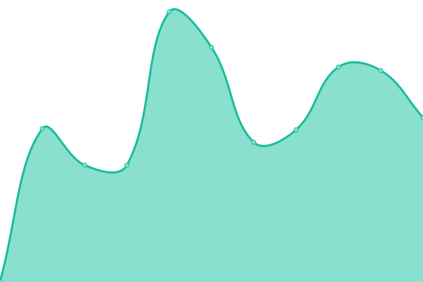 Response time graph