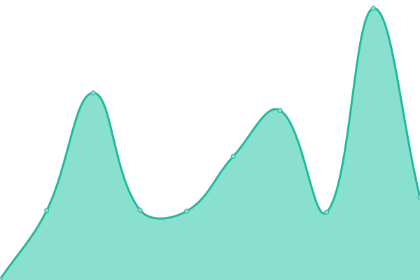 Response time graph