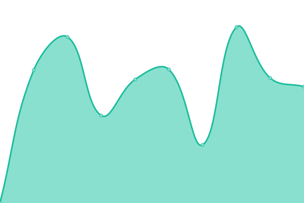 Response time graph