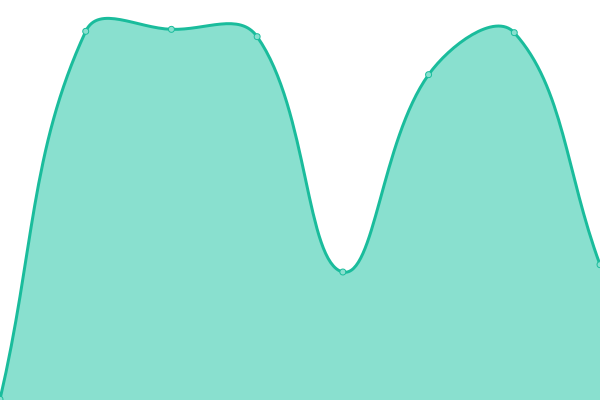 Response time graph