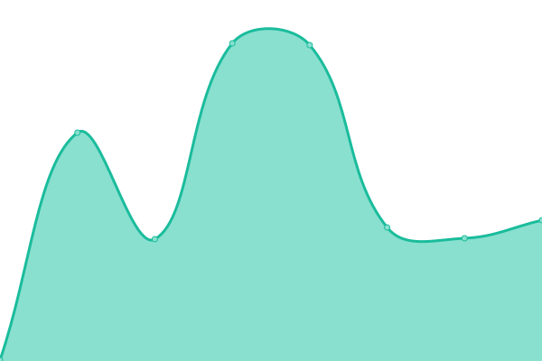 Response time graph