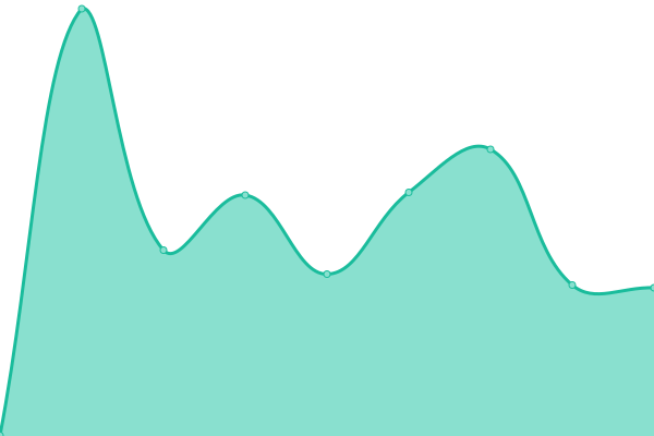 Response time graph