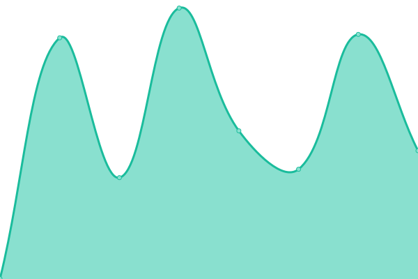 Response time graph