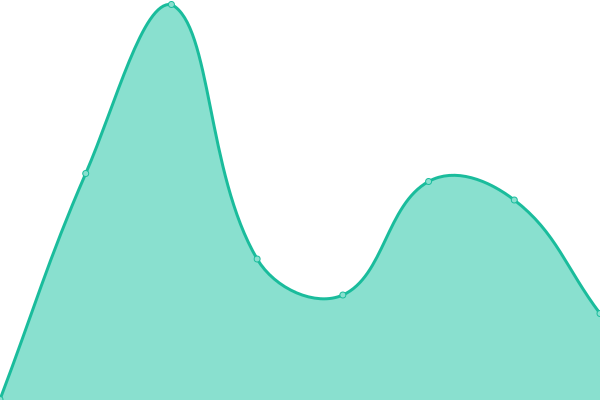 Response time graph