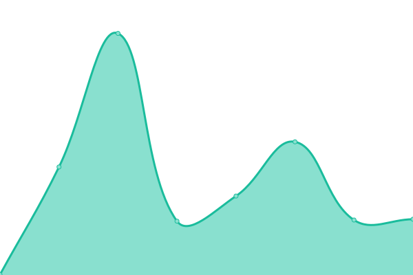 Response time graph