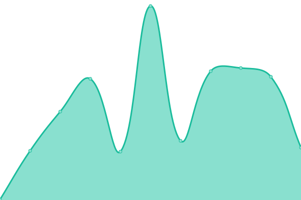 Response time graph