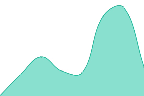 Response time graph