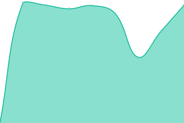 Response time graph