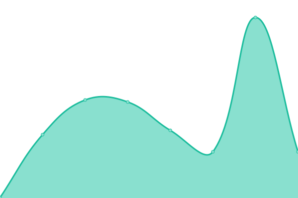 Response time graph