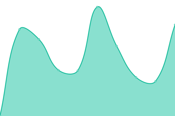 Response time graph