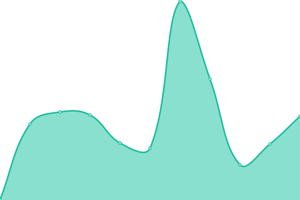 Response time graph