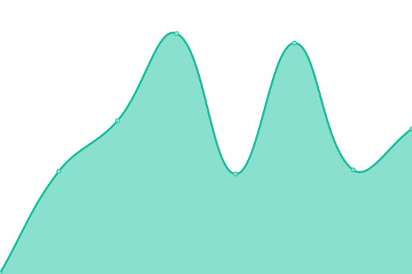 Response time graph