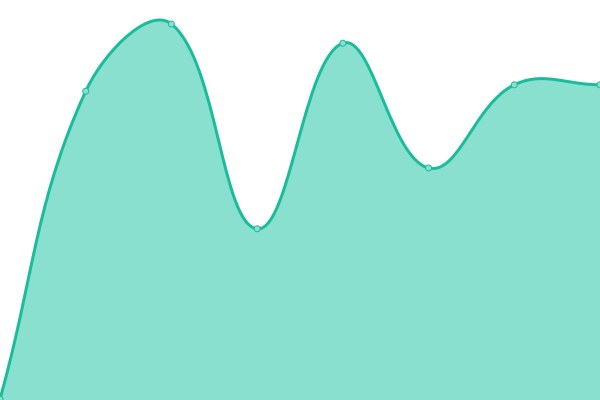 Response time graph