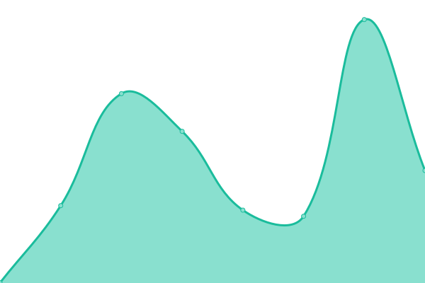 Response time graph