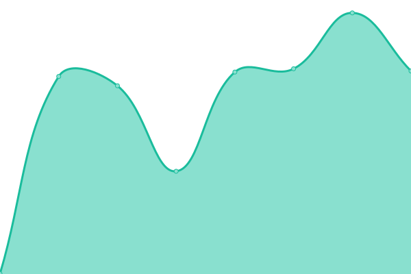 Response time graph