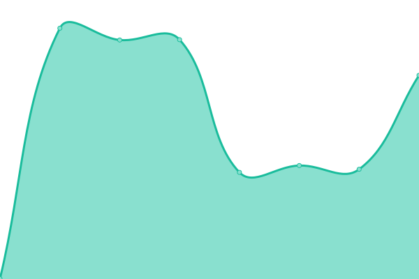 Response time graph