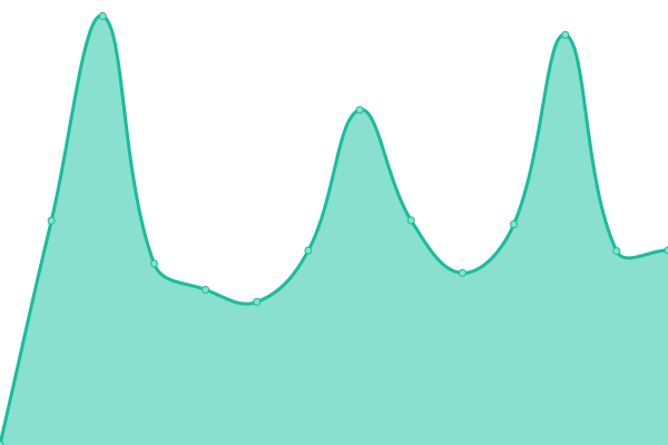 Response time graph