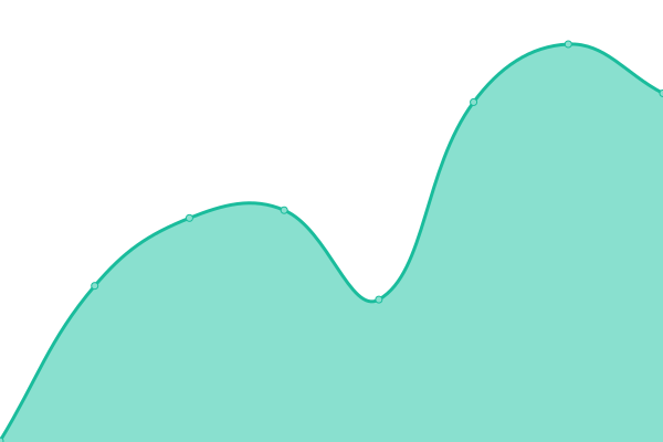 Response time graph