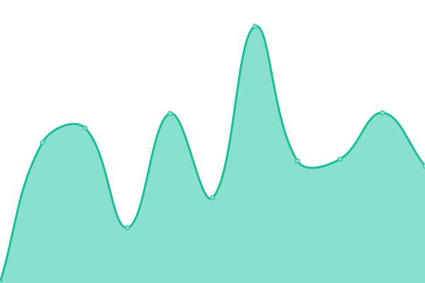 Response time graph