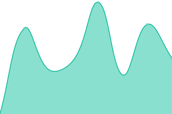 Response time graph