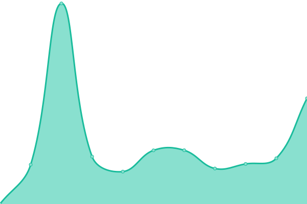 Response time graph