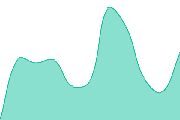 Response time graph